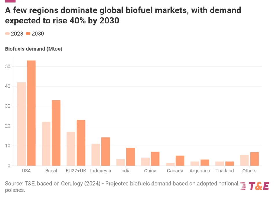 T&E: Biopaliwa emitują więcej CO₂ niż paliwa kopalne, które zastępują T&E: Biopaliwa emitują więcej CO₂ niż paliwa kopalne, które zastępują - obraz 5