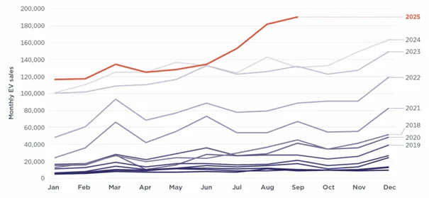 Amerykanie rzucili się na auta elektryczne. Czy koncerny wytrzymają presję? - 1 ICCT amerykanie kupuja