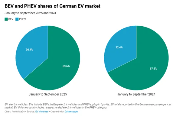 Volkswagen miażdży konkurencję, Tesla znika w lusterku - 1 Volkswagen miazdzy konkurencje