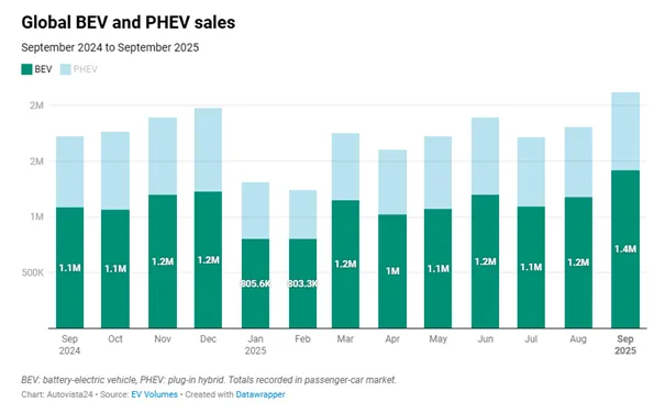 BYD i Tesla wygrywają na światowym rynku. Geely z imponującym wzrostem - 1 byd i tesla rynek