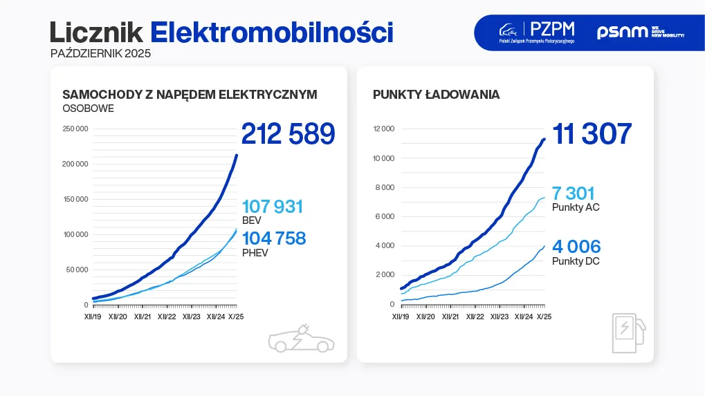 Rekordowy rok w historii e-mobility. 100 proc. więcej aut elektrycznych - 1 rekordowy rok Licznik Elektromobilnosci 2025 10
