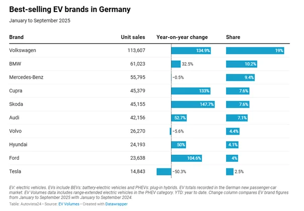 Volkswagen miażdży konkurencję, Tesla znika w lusterku - 2 Volkswagen miazdzy konkuencje