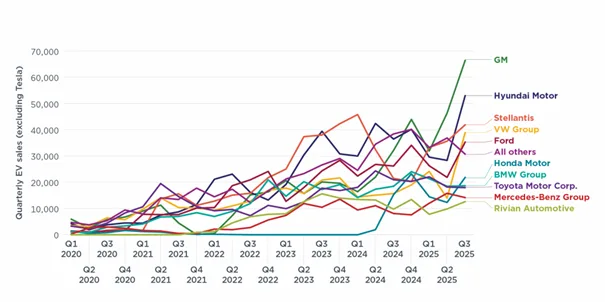 Amerykanie rzucili się na auta elektryczne. Czy koncerny wytrzymają presję? - 2 amerykanie kupuja