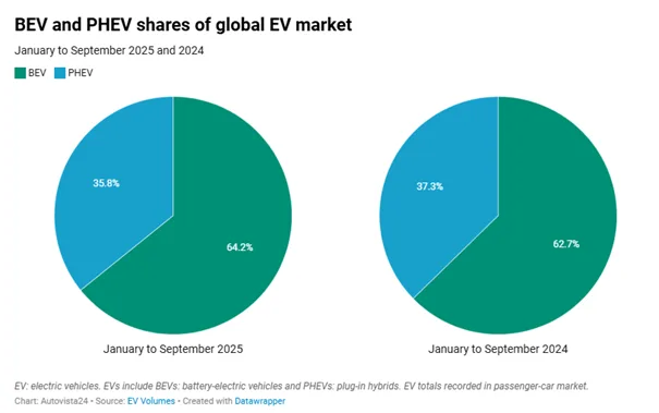 BYD i Tesla wygrywają na światowym rynku. Geely z imponującym wzrostem - 2 byd i tesla rynek