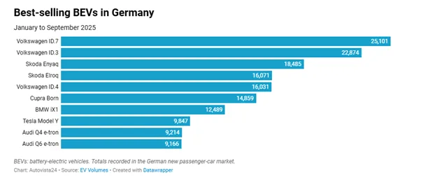 Volkswagen miażdży konkurencję, Tesla znika w lusterku - 3 Volkswagen miazdzy konkurencje