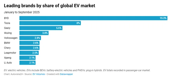 BYD i Tesla wygrywają na światowym rynku. Geely z imponującym wzrostem - 3 byd i tesla rynek