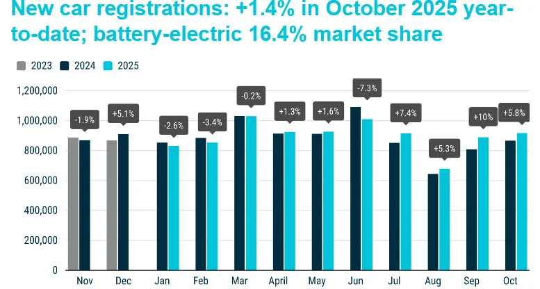 ACEA : Samochody elektryczne przyspieszają, „spaliny” hamują. Rynek nowych pojazdów w UE znów na plusie - 3 samochody elektryczne przyspieszaja