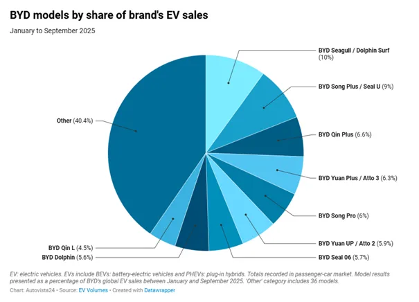 BYD i Tesla wygrywają na światowym rynku. Geely z imponującym wzrostem - 4 byd i tesla rynek