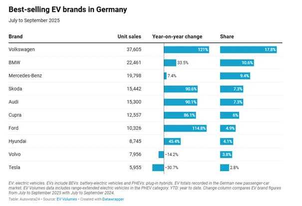 Volkswagen miażdży konkurencję, Tesla znika w lusterku - 4 volkswagen miazdzy konkurencje