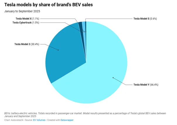 BYD i Tesla wygrywają na światowym rynku. Geely z imponującym wzrostem - 5 byd i tesla rynek