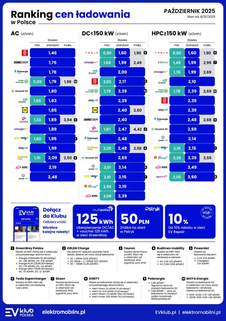 eTAURON zakontraktował zieloną energię dla magentowych stacji   - 8b7350523a3f77b8293a9bba7835977ccb9c5a5b 1240x1754 1