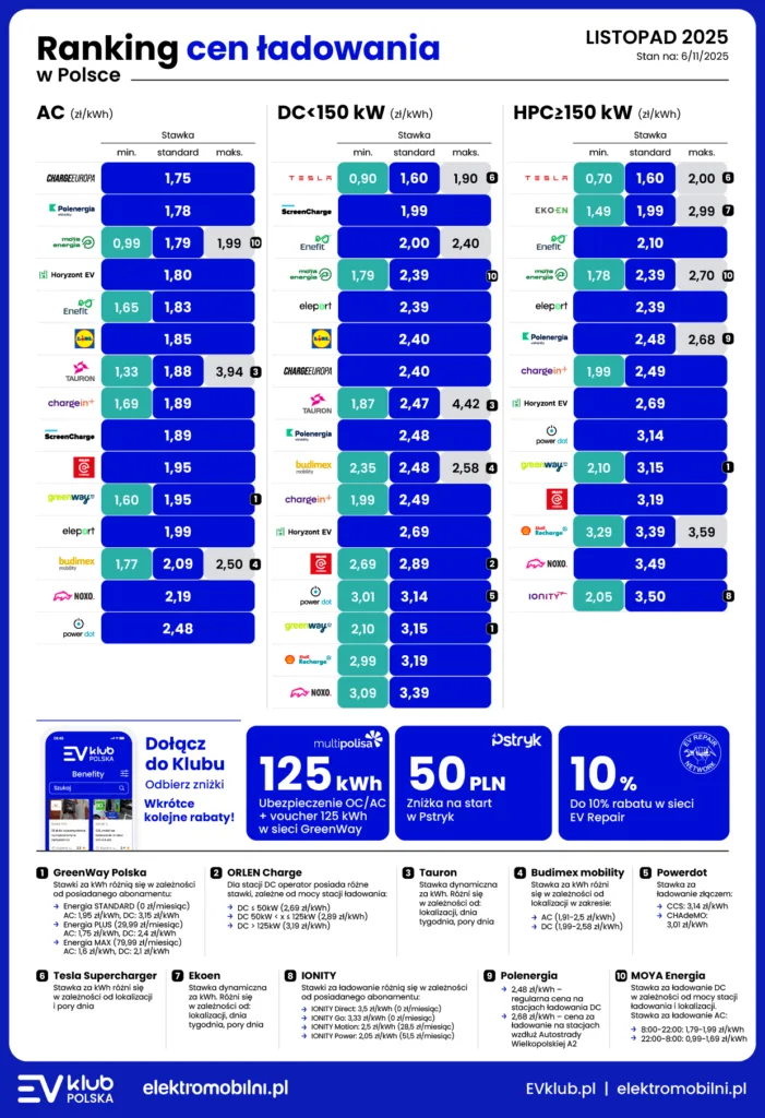 Supercharger w Poznaniu obsługuje auta innych marek. Ceny? Konkurencja może mieć problem - EVKP EPL Ranking Cen Ladowania 2025 11 701x1024 1