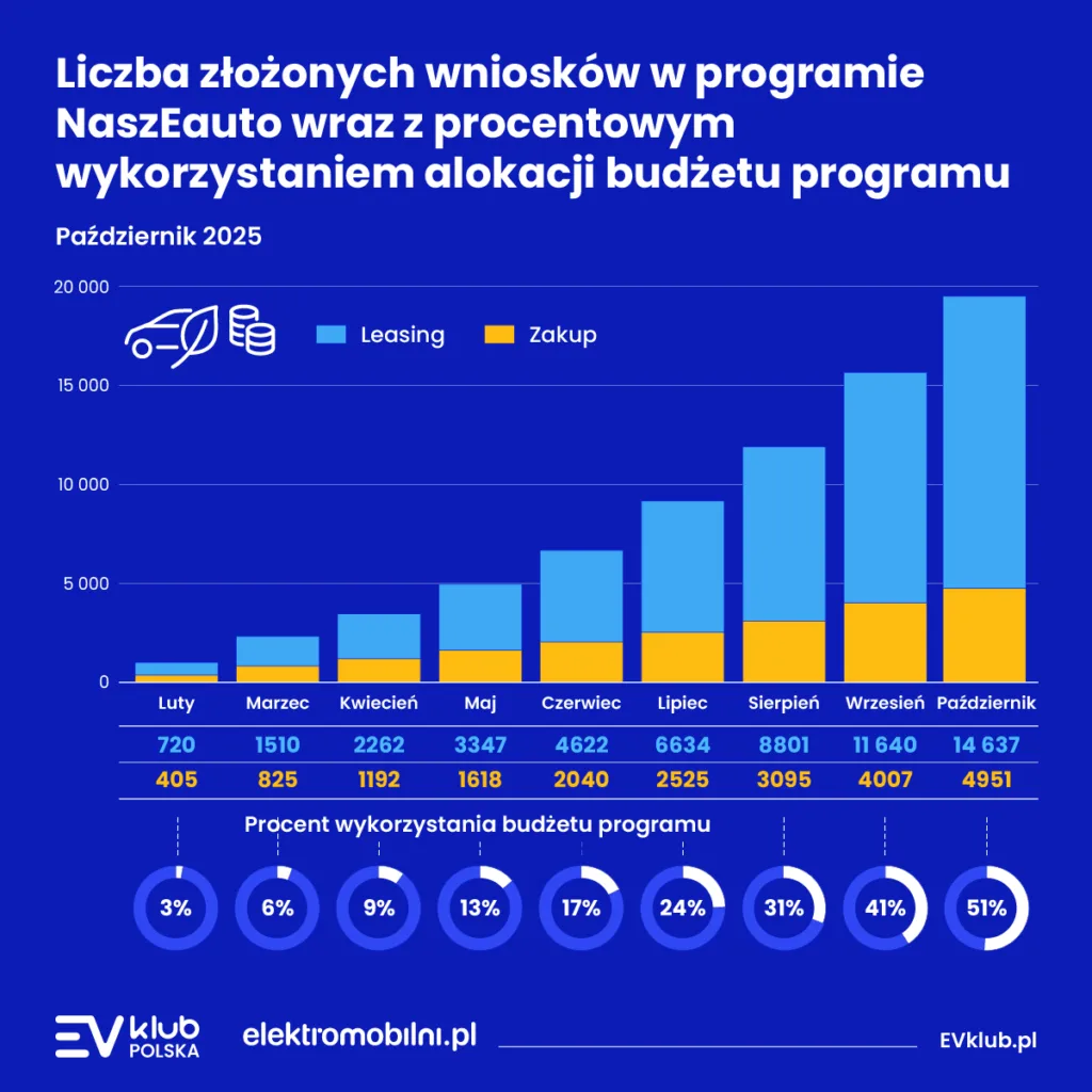 Program NaszEauto wyczerpuje budżet w ekspresowym tempie Program NaszEauto 3