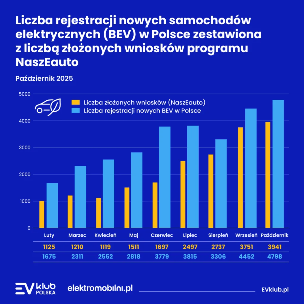 NaszEauto: ponad połowa budżetu już wykorzystana. Złożono blisko 20 tys. wniosków o dotację - EVKP NaszEauto Grafika 1200x1200px 02 1