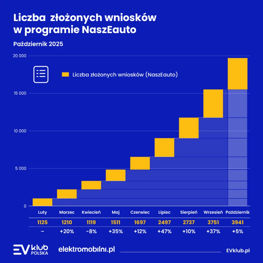 NaszEauto: ponad połowa budżetu już wykorzystana. Złożono blisko 20 tys. wniosków o dotację - EVKP NaszEauto Grafika 1200x1200px 03 1