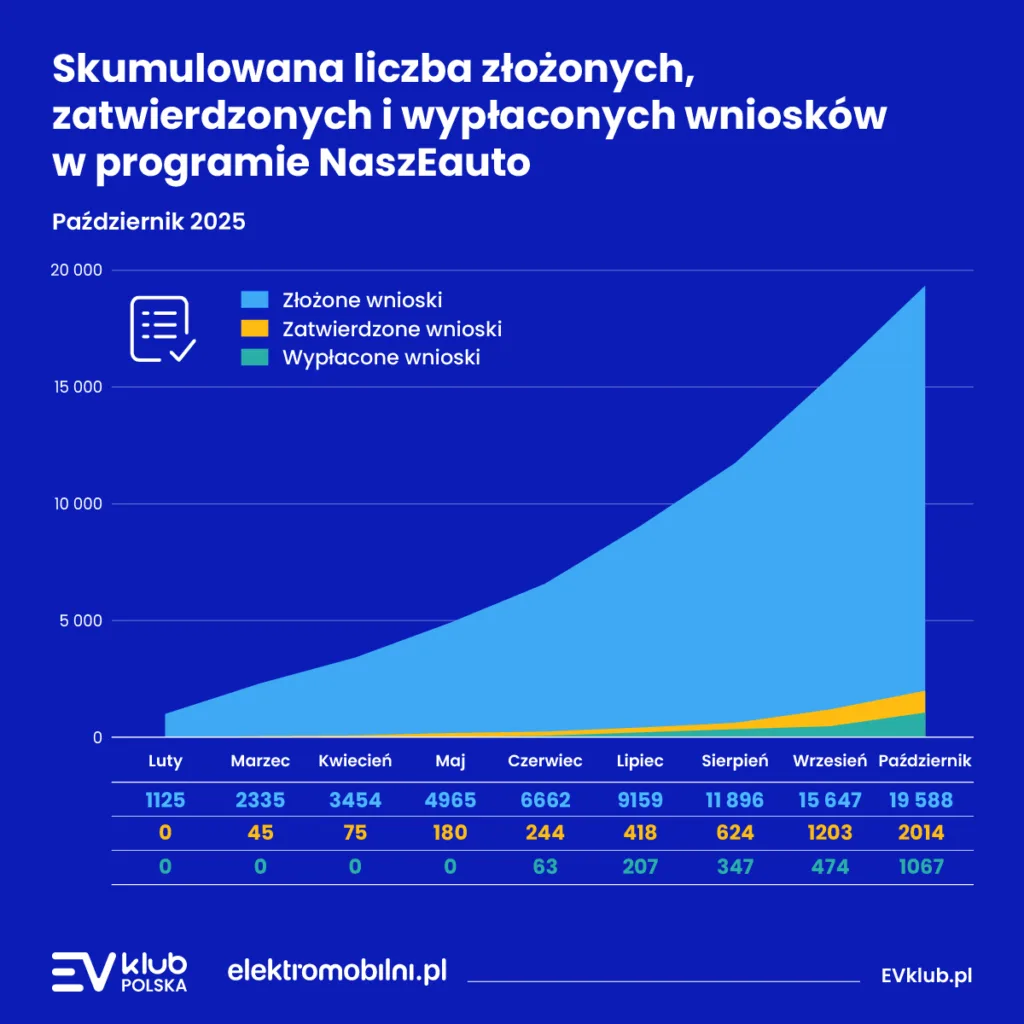 NaszEauto: ponad połowa budżetu już wykorzystana. Złożono blisko 20 tys. wniosków o dotację - EVKP NaszEauto Grafika 1200x1200px 04 1