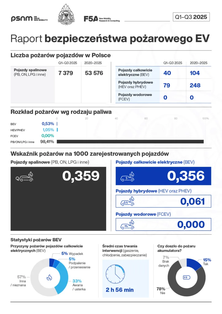 Elektromobilność nie zwiększa ryzyka. 104 pożary BEV przez sześć lat Elektromobilność nie zwiększa ryzyka. 104 pożary BEV przez sześć lat - Elektromobilnosc pozay bez ryzyka 2