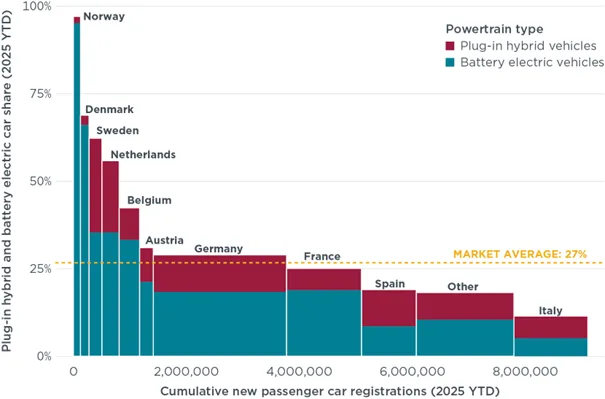 Rekordowy wzrost rejestracji aut na prąd. Polska elektromobilnym ”tygrysem” Europy?   - Obraz2