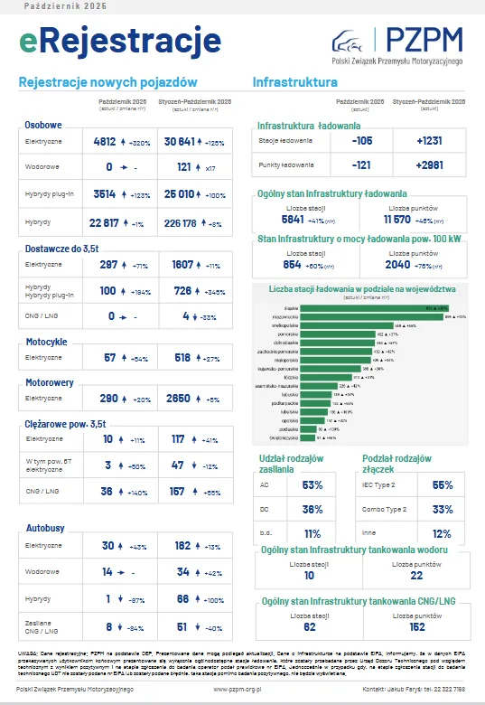 Rekordowy październik w historii polskiej elektromobilności. 9,1% udziału w rynku, kamień milowy na horyzoncie Rekordowy październik w historii polskiej elektromobilności. 9,1% udziału w rynku, kamień milowy na horyzoncie - Screenshot 2025 11 12 at 11 57 44 Prezentacja programu PowerPoint PZPM eRejestracje infografika 10.2025.pdf