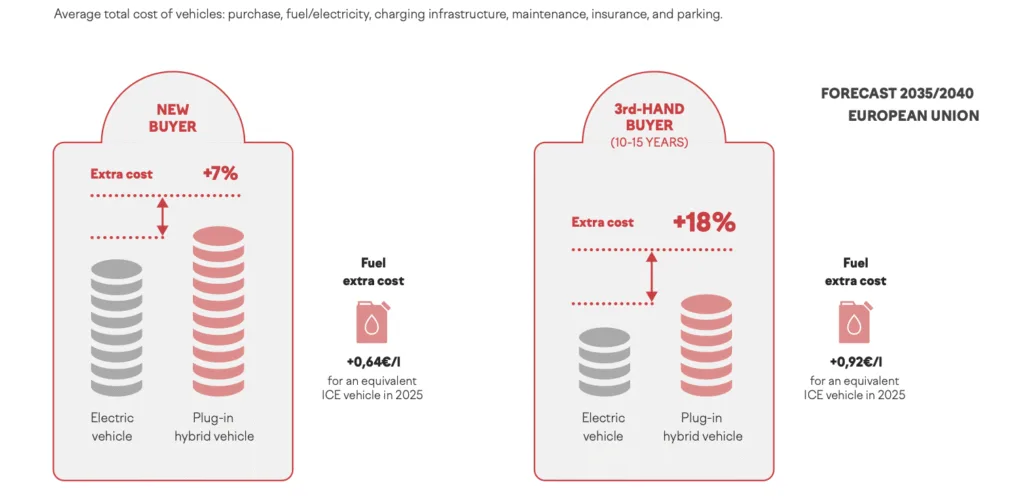 Hybrydy plug-in po 2035 roku? Raport IMT pokazuje: neutralność technologiczna” to kosztowna iluzja - Zrzut ekranu 2025 11 16 o 11.31.51