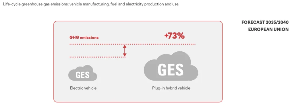 Hybrydy plug-in po 2035 roku? Raport IMT pokazuje: neutralność technologiczna” to kosztowna iluzja - Zrzut ekranu 2025 11 16 o 11.32.14