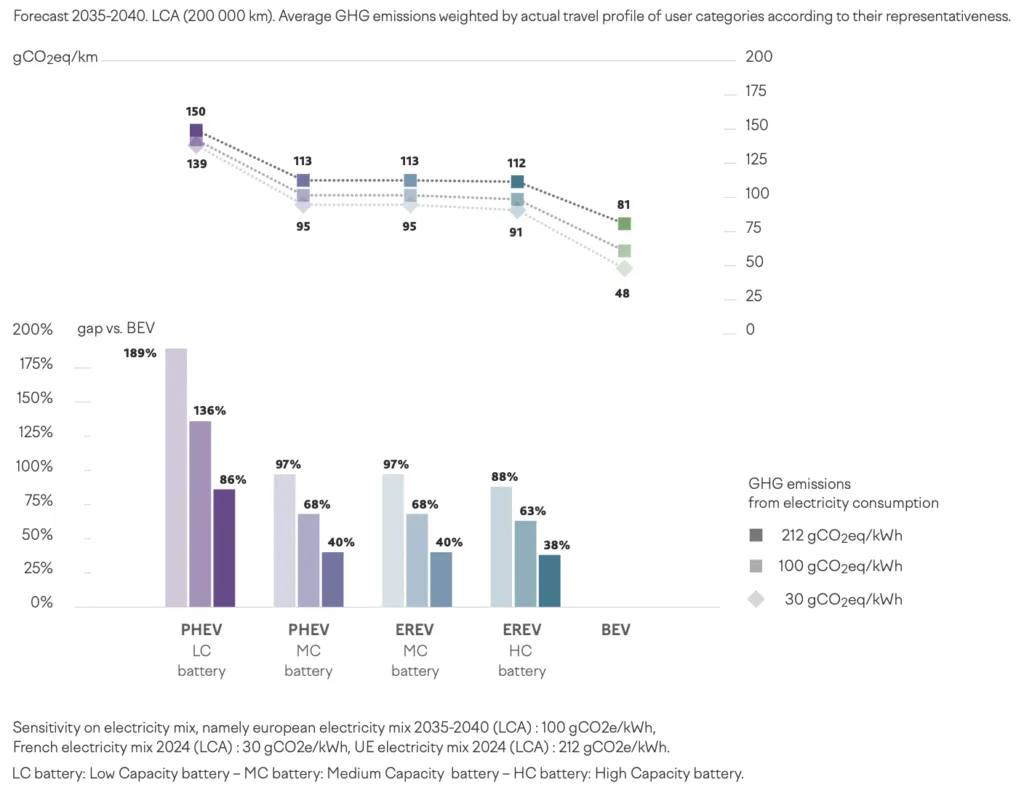 Hybrydy plug-in po 2035 roku? Raport IMT pokazuje: neutralność technologiczna” to kosztowna iluzja - Zrzut ekranu 2025 11 16 o 11.35.28