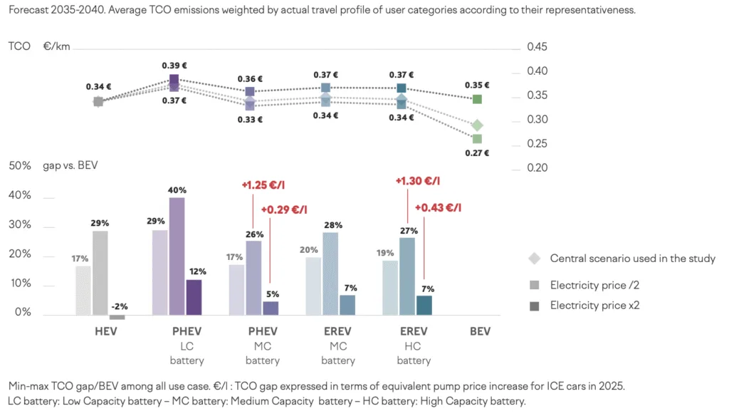 Hybrydy plug-in po 2035 roku? Raport IMT pokazuje: neutralność technologiczna” to kosztowna iluzja - Zrzut ekranu 2025 11 16 o 11.40.53