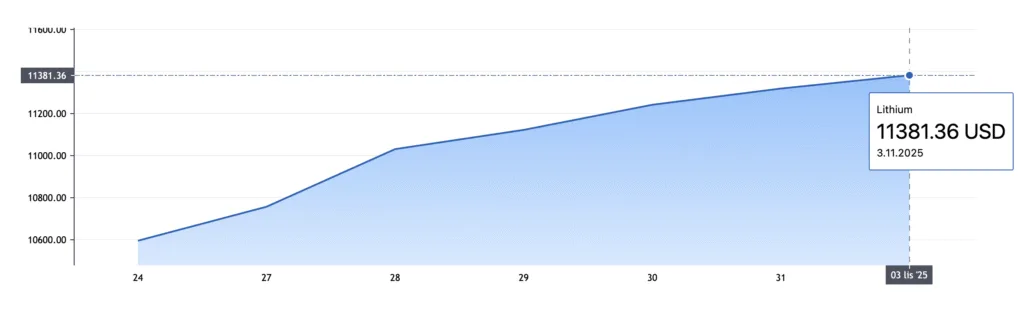 lit – cena giełdowa