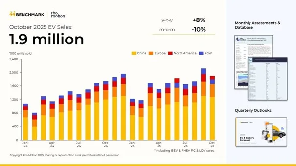 Elektromobilność: 16,5 mln elektryków w 10 miesięcy Elektromobilność: 16,5 mln elektryków w 10 miesięcy - elektromobilnosc globaln rho motion 1