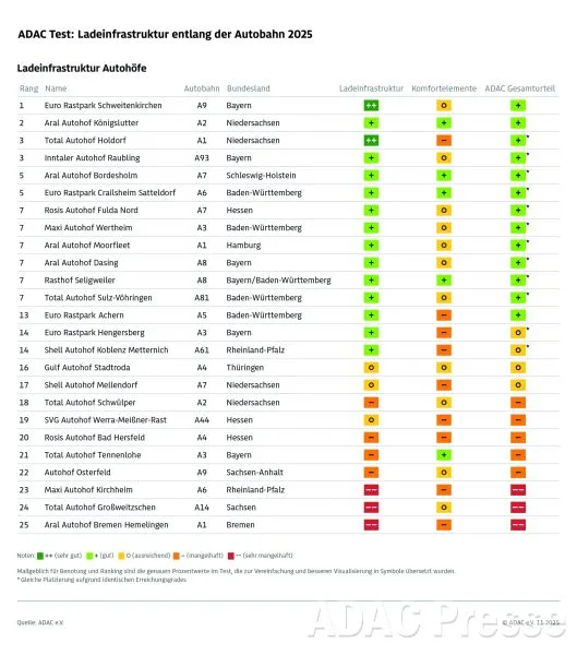 Ładowanie przy autostradzie? ADAC nie zostawia suchej nitki - obraz 2