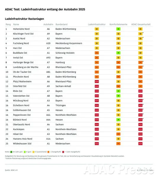 Ładowanie przy autostradzie? ADAC nie zostawia suchej nitki - obraz 3
