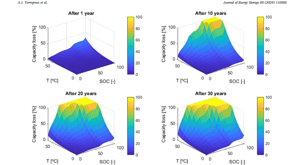 Bateria w elektryku wytrzyma 1,5 miliona kilometrów i „umrze”… ze starości. - obraz 7