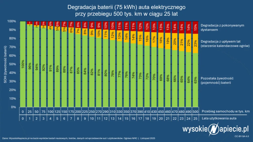 Bateria w elektryku wytrzyma 1,5 miliona kilometrów i „umrze”… ze starości. - obraz 8