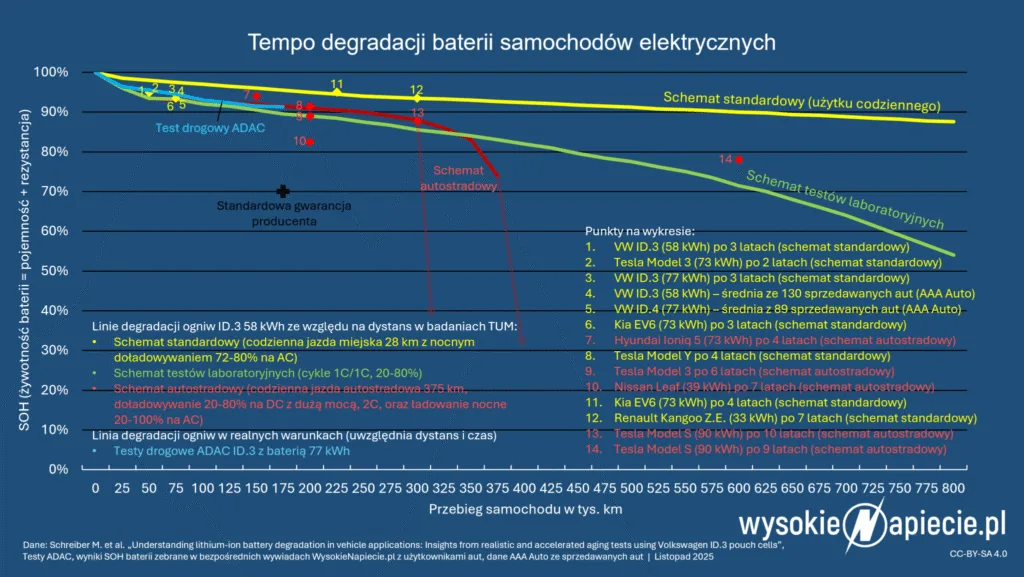 Bateria w elektryku wytrzyma 1,5 miliona kilometrów i „umrze”… ze starości. - obraz 9