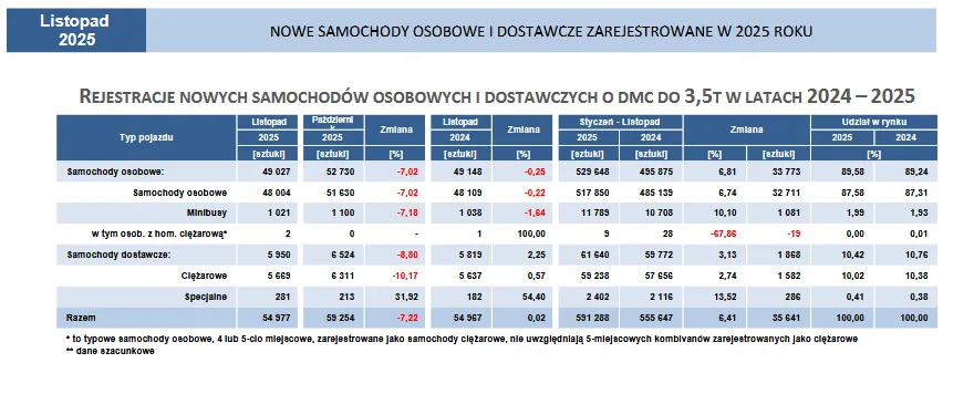 Elektryki z rekordem i udziałem w rynku rzędu 10,1%. Chińczycy do listopada sprzedali prawie 40 tys. aut.   - 1 Screenshot 2025 12 03 at 11 53 25 NOWE SAMOCHODY OSOBOWE i DOSTAWCZE ZAREJESTROWANE W 2025 ROKU IBRM SAMAR rejestracje aut osobowych i dostawczych listopad 2025 roku.pdf