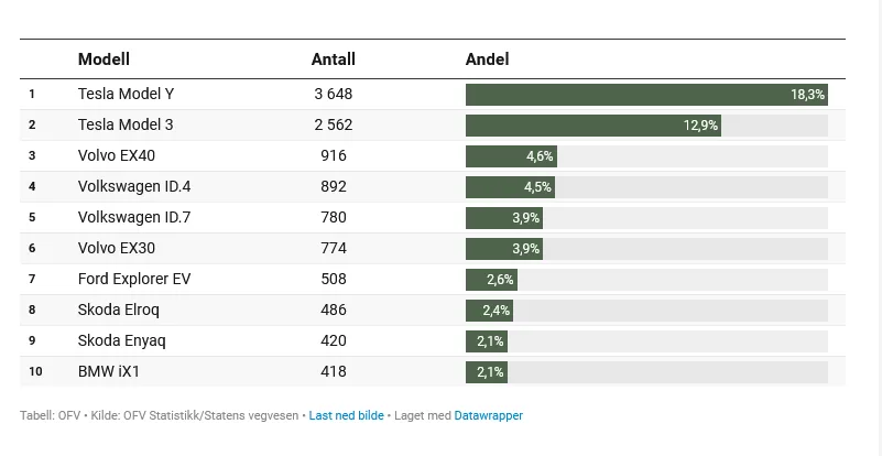 Norweski rynek BEV szokuje. Tesla ustanowiła rekord – ponad 6,2 tys. sprzedanych aut w listopadzie! - 2 norwegia rekord Screenshot 2025 11 OFV
