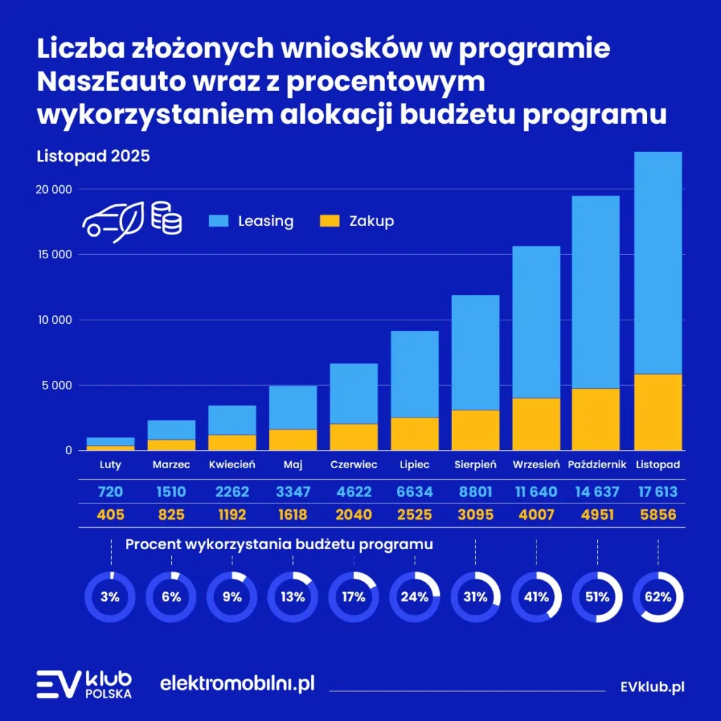 Program dopłat do BEV utrzymuje tempo. Zapowiada się rekordowy grudzień i… wyczerpanie dotacji w lutym - 2 program doplat