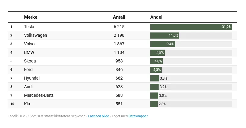 Norweski rynek BEV szokuje. Tesla ustanowiła rekord – ponad 6,2 tys. sprzedanych aut w listopadzie! - 3 norwegia rekord OFV Screenshot 2025 11