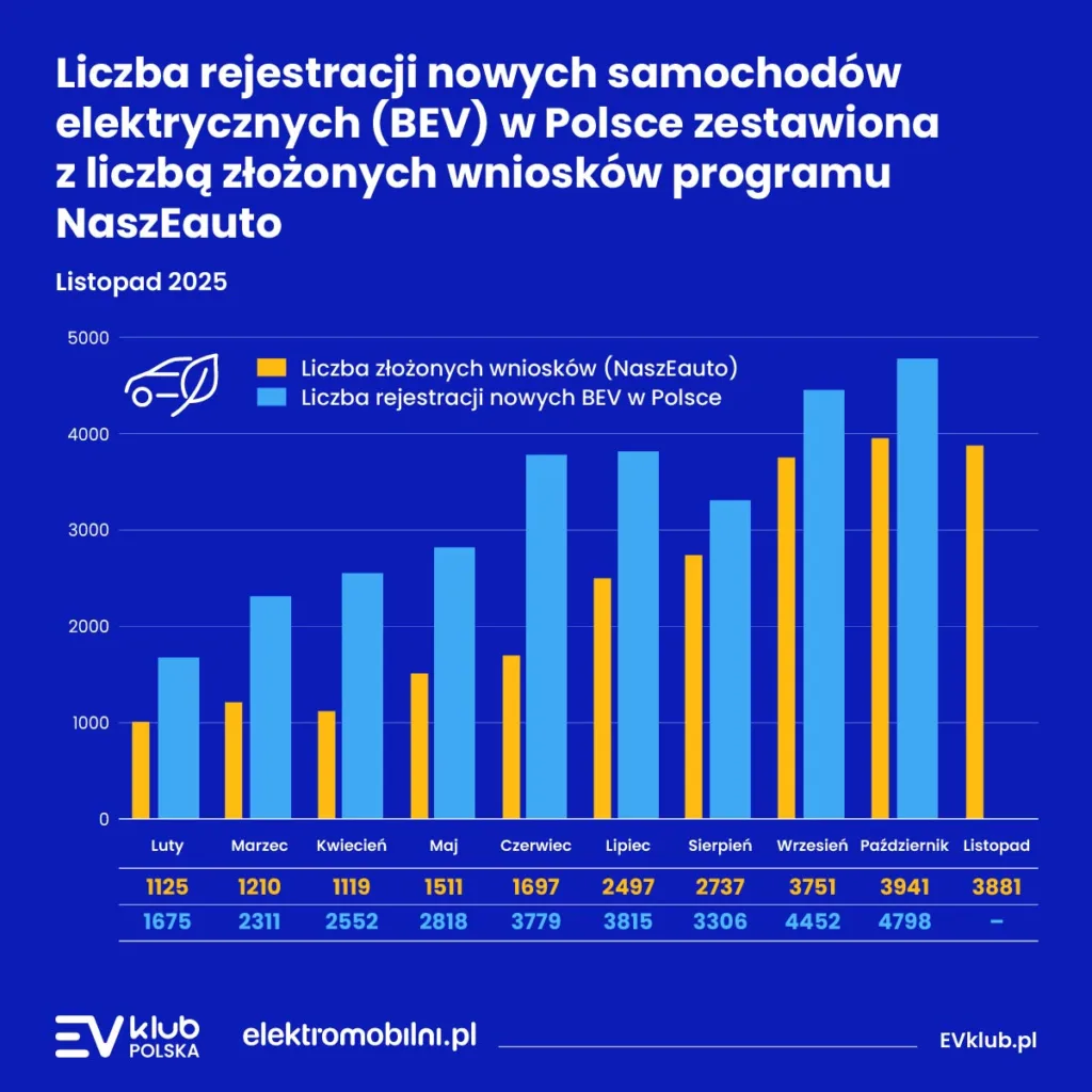 Program dopłat do BEV utrzymuje tempo. Zapowiada się rekordowy grudzień i… wyczerpanie dotacji w lutym - 3 program doplat