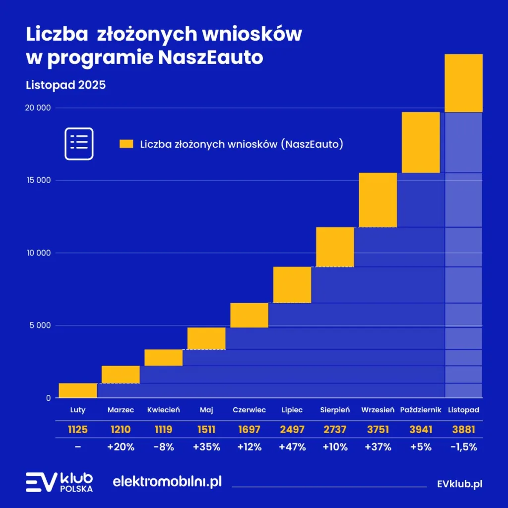 Program dopłat do BEV utrzymuje tempo. Zapowiada się rekordowy grudzień i… wyczerpanie dotacji w lutym - 4 program doplat