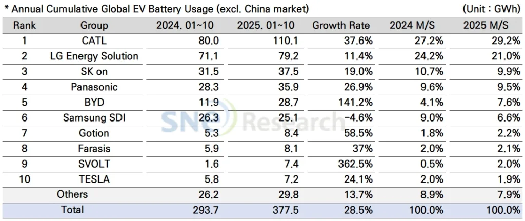 CATL i BYD przejmują bateryjną kontrolę nad globalnym rynkiem   - 5 CATL i Byd przejmuja kontrole baterie