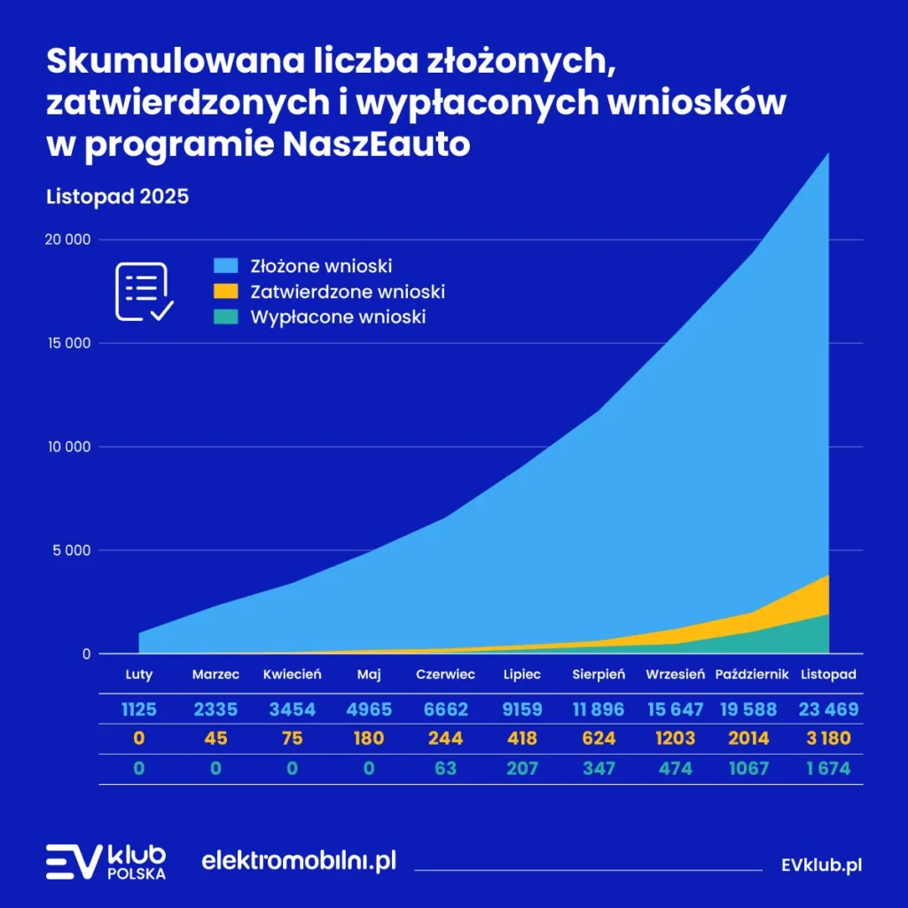 Program dopłat do BEV utrzymuje tempo. Zapowiada się rekordowy grudzień i… wyczerpanie dotacji w lutym - 5 program doplat