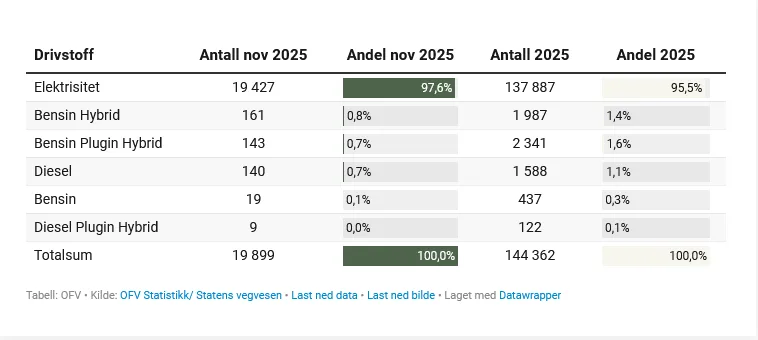Norweski rynek BEV szokuje. Tesla ustanowiła rekord – ponad 6,2 tys. sprzedanych aut w listopadzie! - 5 rynek w norwegii listopad rekord Screenshot 2025 12 02 at