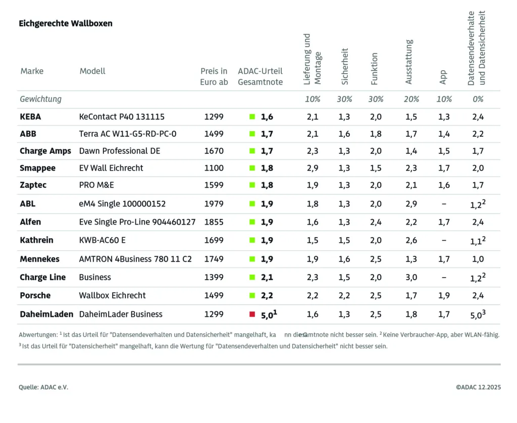 ADAC przetestował wallboxy. Jedna wpadka i wiele solidnych ładowarek ADAC przetestował wallboxy. Jedna wpadka i wiele solidnych ładowarek - ADAC testuje wallboxy 11