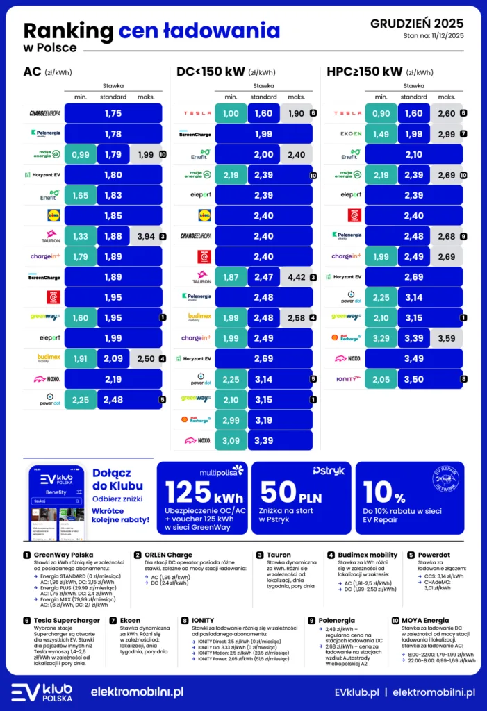 Dostęp do 13 tys. punktów ładowania Lexus Charging Network w Polsce - EVKP EPL Ranking Cen Ladowania 2025 12 1