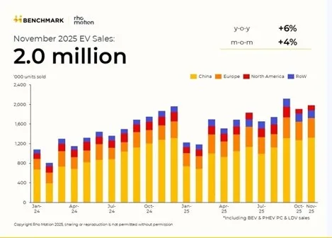 Globalna sprzedaż EV bije rekordy. Europa przyspiesza, USA hamują. Chiny wracają do rozmów z UE o cenach i cłach Globalna sprzedaż EV bije rekordy. Europa przyspiesza, USA hamują. Chiny wracają do rozmów z UE o cenach i cłach - Globalna sprzedaz elektrykow 2