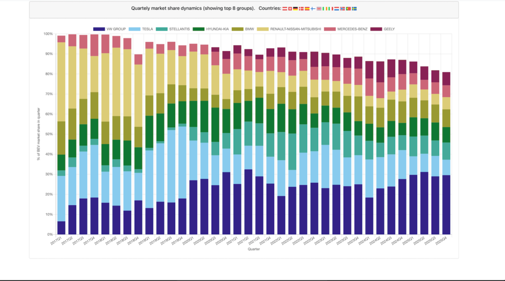 Grupy motoryzacyjne dzielą rynek „elektryków”. Dawni liderzy tracą, nowi rozdają karty Grupy motoryzacyjne dzielą rynek „elektryków”. Dawni liderzy tracą, nowi rozdają karty - Grupy motoryzacyjne dziela rynek 4„elektrykow