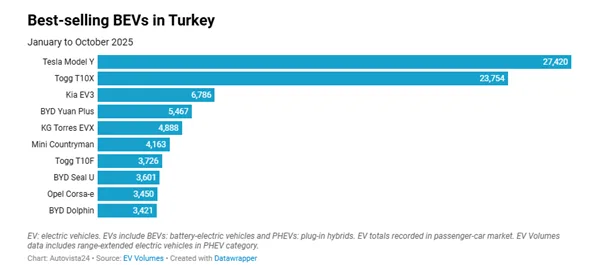 Turcja przyspiesza na bateriach. Stawką jest nie tylko rynek, ale niezależność kraju Turcja przyspiesza na bateriach. Stawką jest nie tylko rynek, ale niezależność kraju - Obraz1