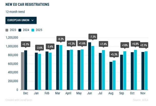 Europejczycy przesiadają się na prąd i hybrydy. Spalinowe auta tracą grunt pod kołami Europejczycy przesiadają się na prąd i hybrydy. Spalinowe auta tracą grunt pod kołami - Obraz2