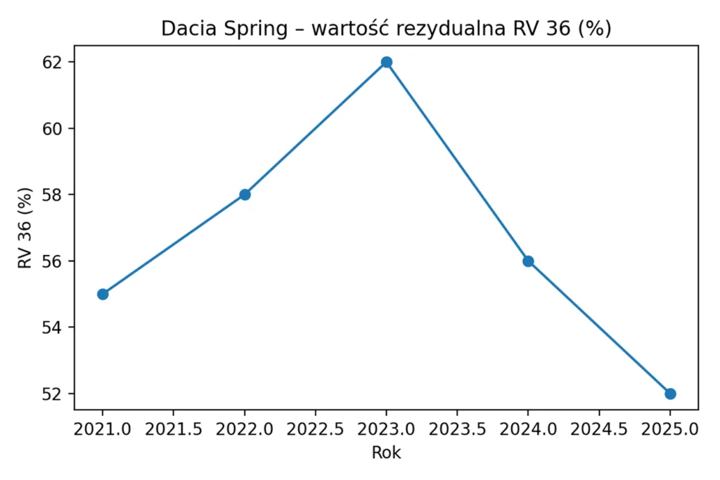   BEVy z przyspieszoną deprecjacją cen   - Obraz3